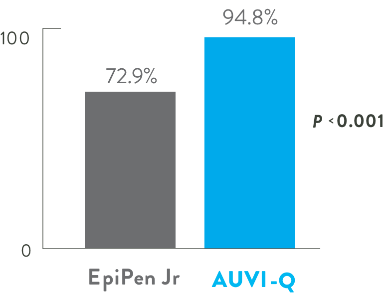 Graph showing that more participants completed the AUVI-Q protocol versus EpiPen Jr in a study