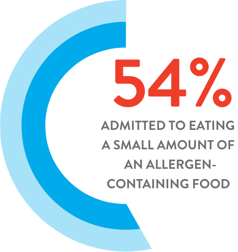 54% admitted to eating a small amount of an allergen-containing food