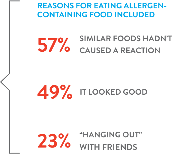 Reasons for eating allergen-containing foods